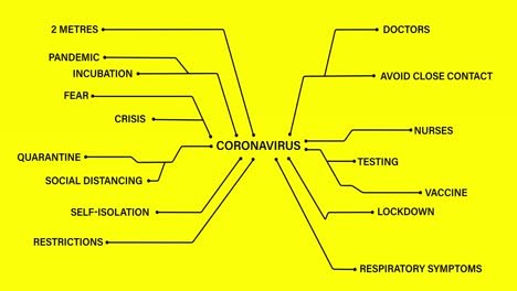 Coronavirus-text-connected-to-Coronavirus-concept-texts-against-yellow-background